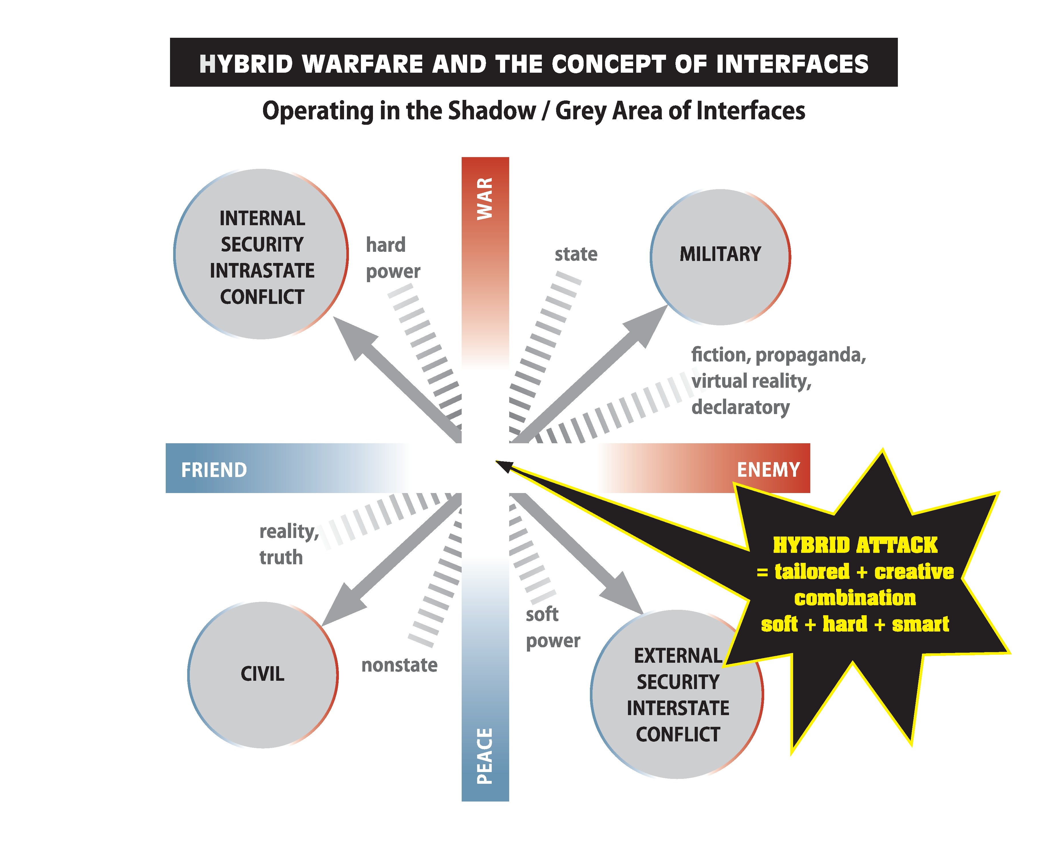Graph on the dimension of hybrid warfare and the concept of interfaces