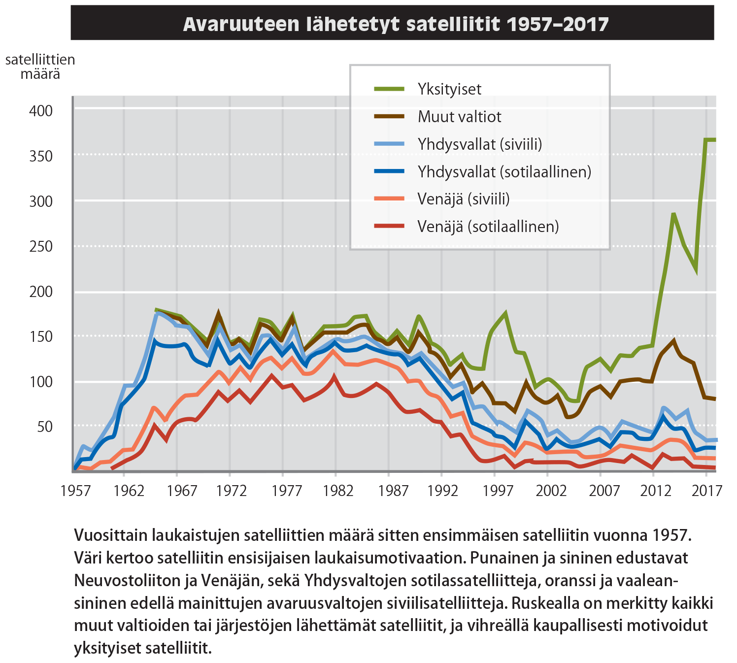 Avaruuteen lähetetyt satelliitit 1957–2017