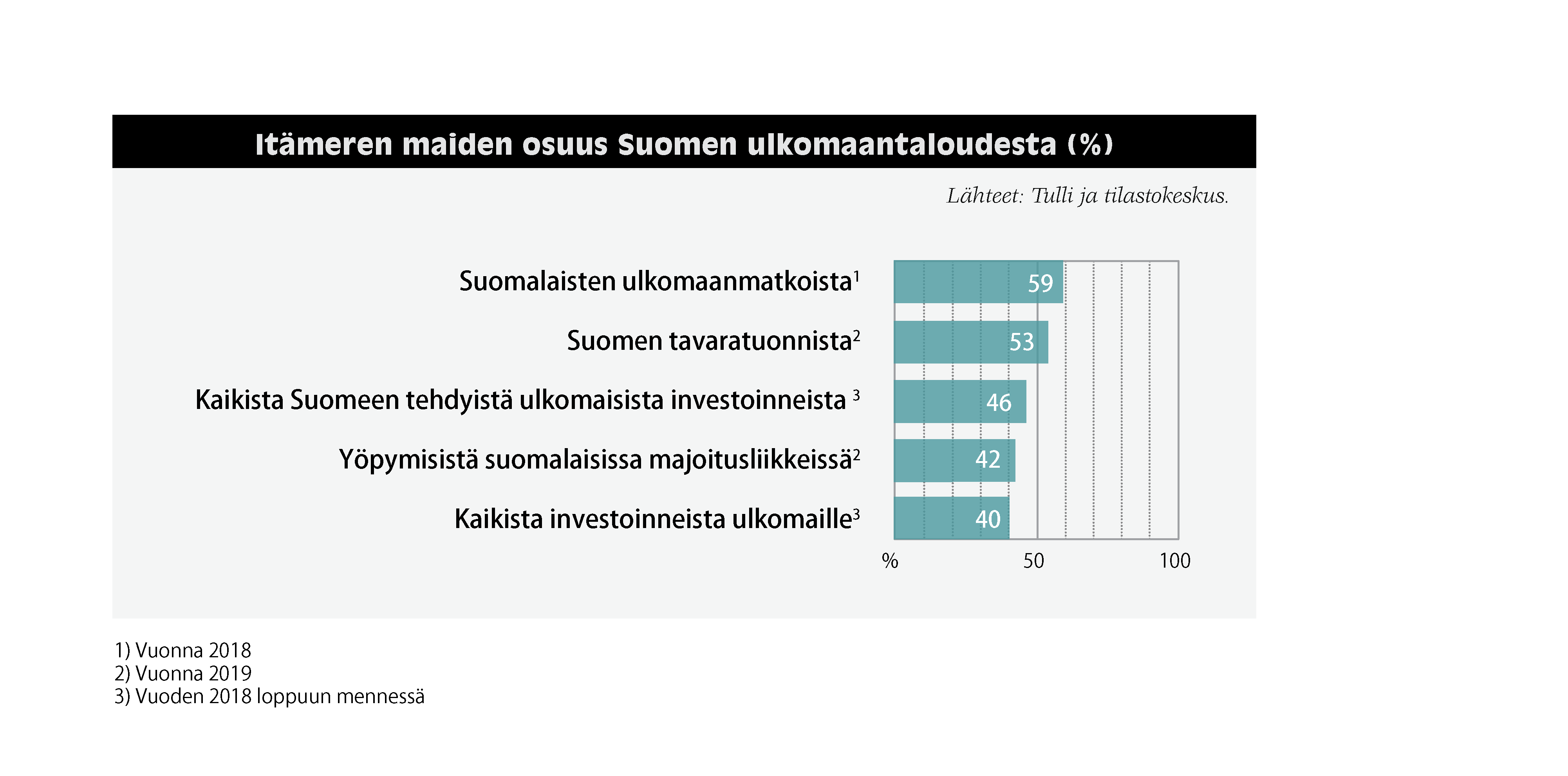 Itämeren maiden osuus Suomen ulkomaantaloudesta: Suomalaisten ulkomaanmatkoista (vuonna 2018) 59 %. Suomen tavaratuonnista (vuonna 2019) 53 %. Kaikista Suomeen tehdyistä ulkomaisista investoinneista (vuoden 2018 loppuun mennessä) 46 %. Yöpymisistä suomalaisissa majoitusliikkeissä (vuonna 2019) 42 %. Kaikista investoinneista ulkomaille (vuoden 2018 loppuun mennessä) 40 %. Lähteet: Tulli ja tilastokeskus.