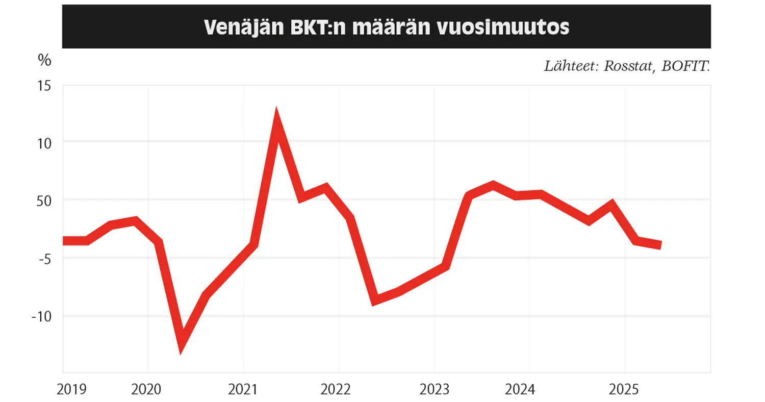 Venäjän BKT:n määrän vuosimuutos. Lähde: Rosstat, BOFIT. Graafi osoittaa, kuinka parin prosentin kasvusta tipahdettiin 2020 alkuvuodesta lähes -10 % BKT:n laskuun. Lasku muuttui nopeasti vuonna 2021 jopa yli 10 % kasvuun painuen Ukrainan sodan alkaessa parin prosentin BKT:n laskuun vuodelle 2022, mutta vuonna 2023 Venäjän BKT palautui noin 5 % kasvuun, josta kasvu on vähitellen laskenut kohti nollaa vuoden 2025 puoliväliin tultaessa.