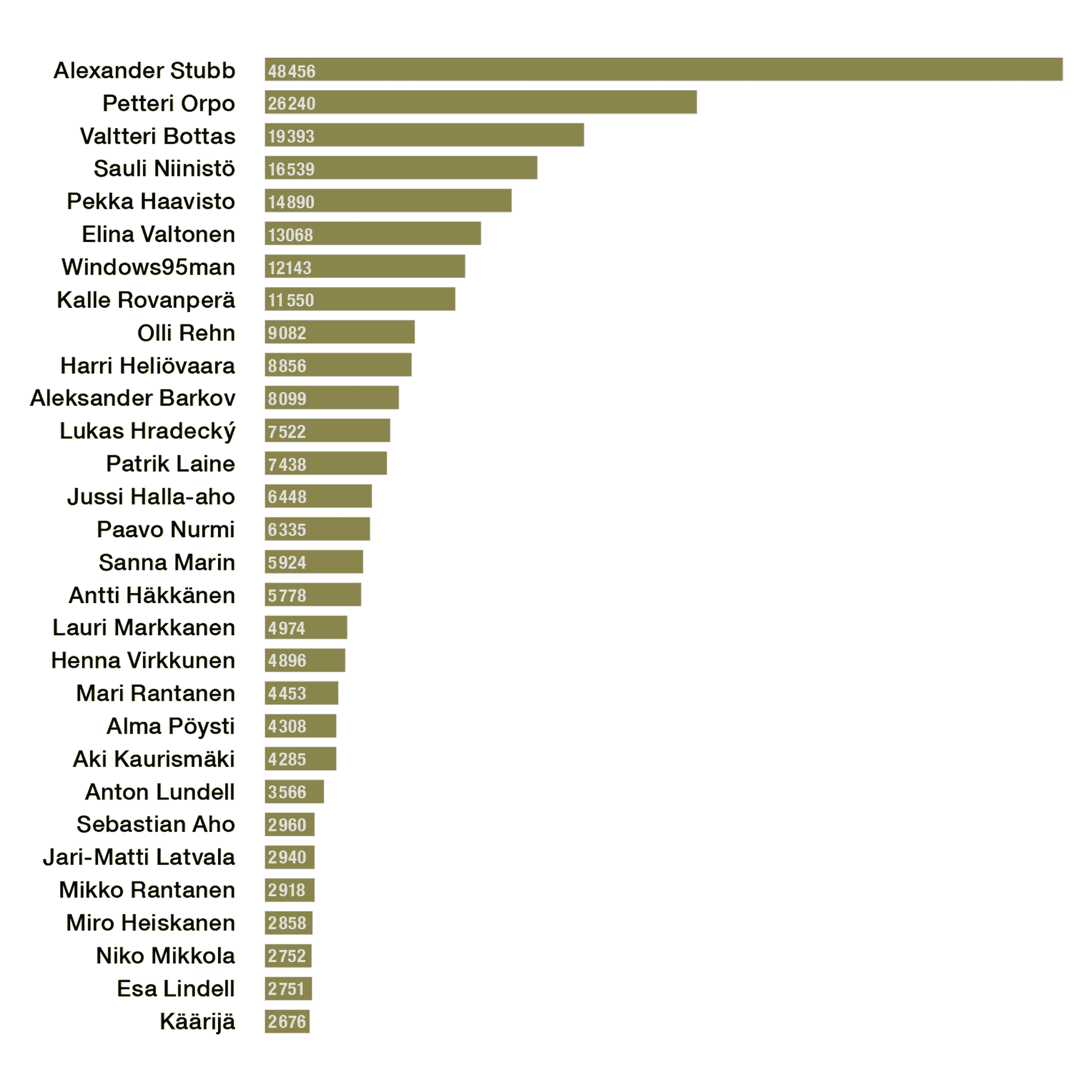 Määrät: Alexander Stubb 48456 Petteri Orpo 26240 Valtteri Bottas 19393 Sauli Niinistö 16539 Pekka Haavisto 14890 Elina Valtonen 13068 Windows95man 12143 Kalle Rovanperä 11550 Olli Rehn 9082 Harri Heliövaara 8856 Aleksander Barkov 8099 Lukas Hradecký 7522 Patrik Laine 7438 Jussi Halla-aho 6448 Paavo Nurmi 6335 Sanna Marin 5924 Antti Häkkänen 5778 Lauri Markkanen 4974 Henna Virkkunen 4896 Mari Rantanen 4453 Alva Pöysti 4308 Aki Kaurismäki 4285 Anton Lundell 3566 Sebastian Aho 2960 Jari-Matti Latvala 2940 Mikko Rantanen 2918 Miro Heiskanen 2858 Niko Mikkola 2752 Esa Lindell 2751 Käärijä 2676